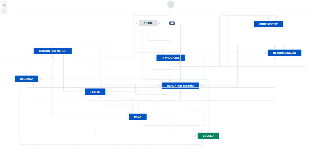 Jira Workflow Example - Better QA