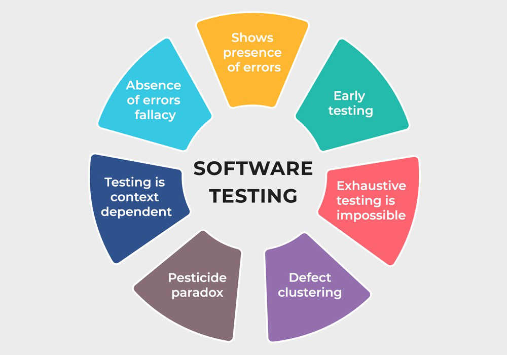 the 7 principles of testing 
