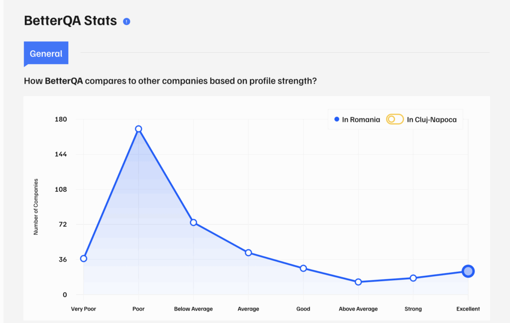 BetterQA Excellent Stats
